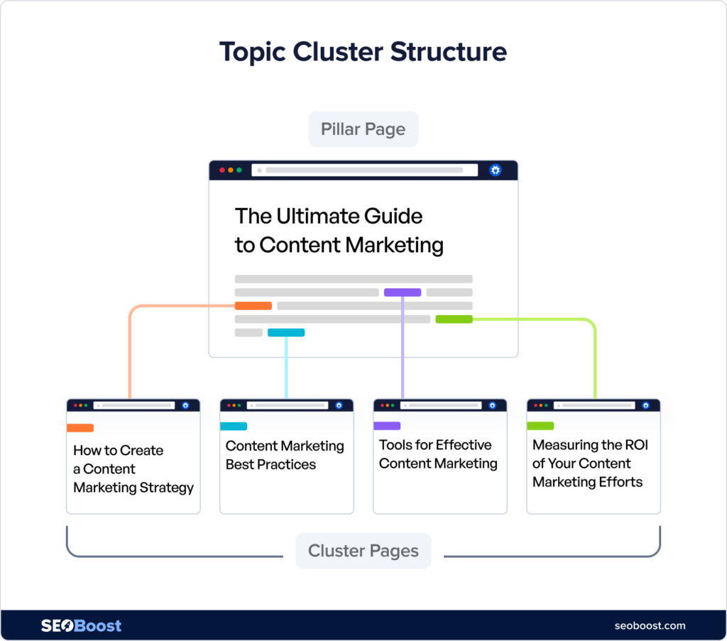examples-of-topic-clusters
