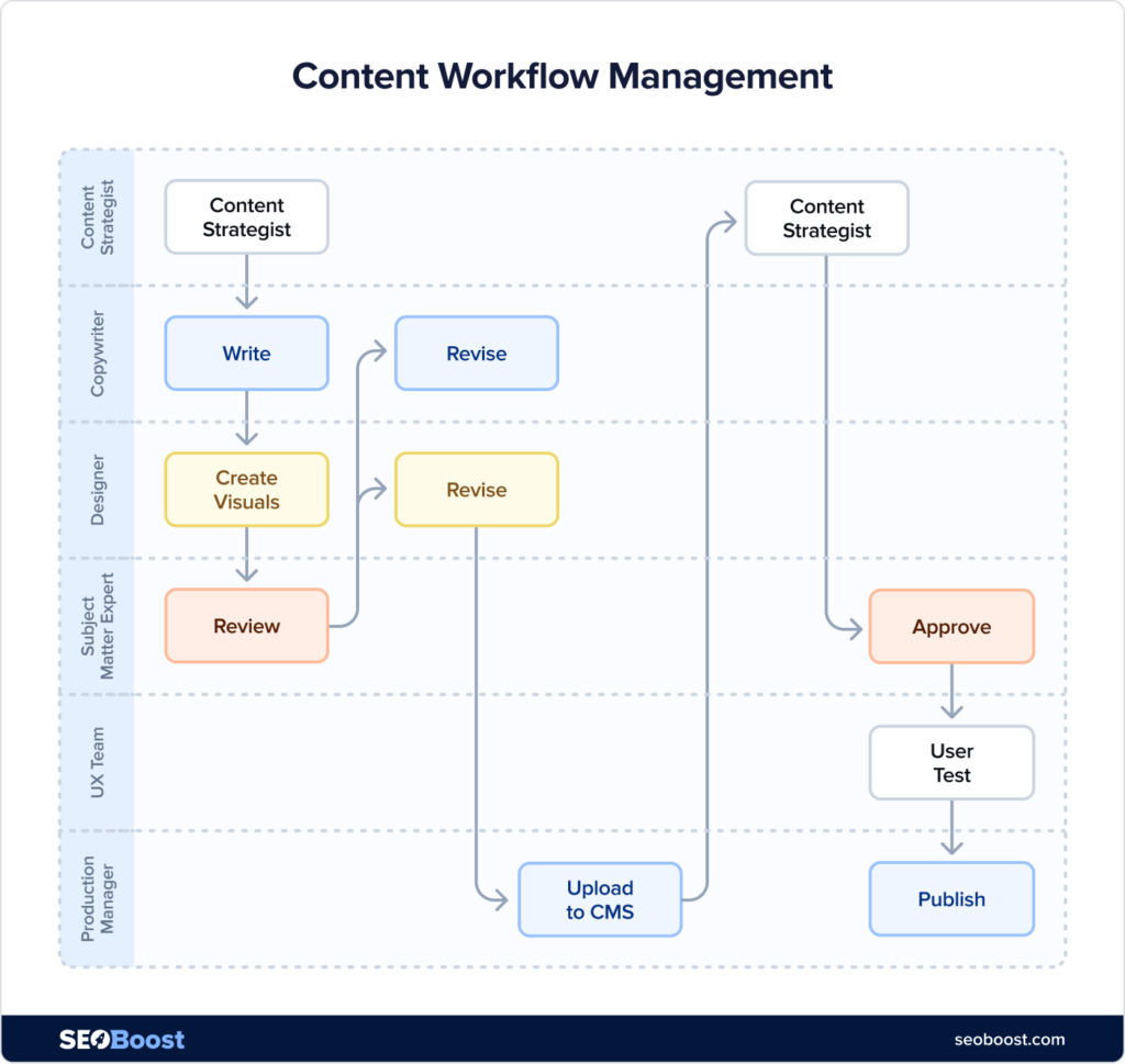 content-workflow-management