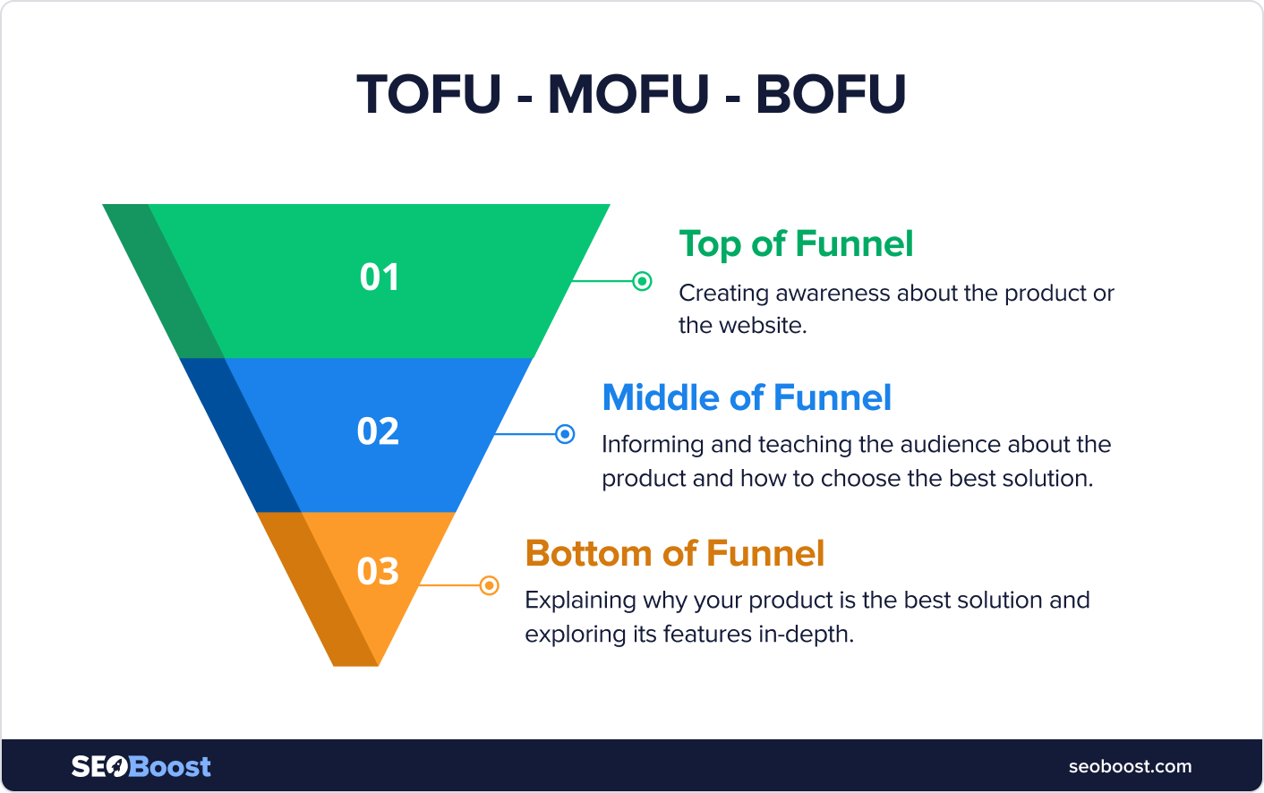 TOFU-MOFU-BOFU