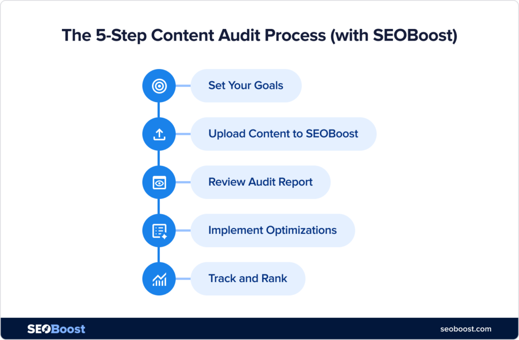 5 step content audit process with SEOBoost The 5 step content audit process with SEOBoost