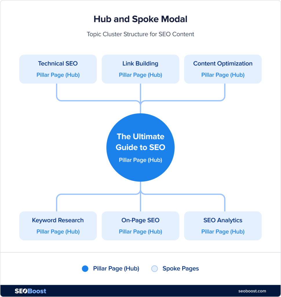 An explanation of the Hub and Spoke Model with examples