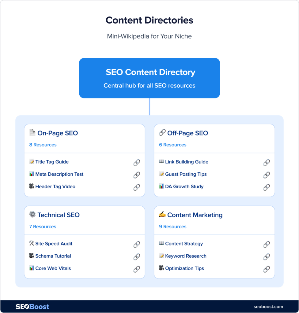 An explanation of Content Directories with examples