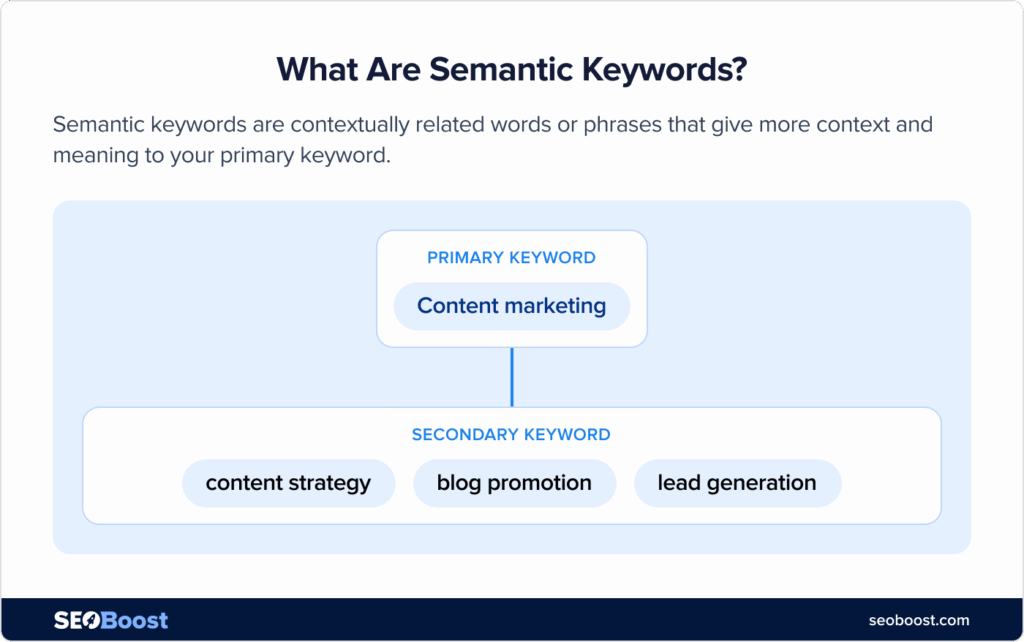 What Are Semantic Keywords What Are Semantic Keywords - Explained With Examples