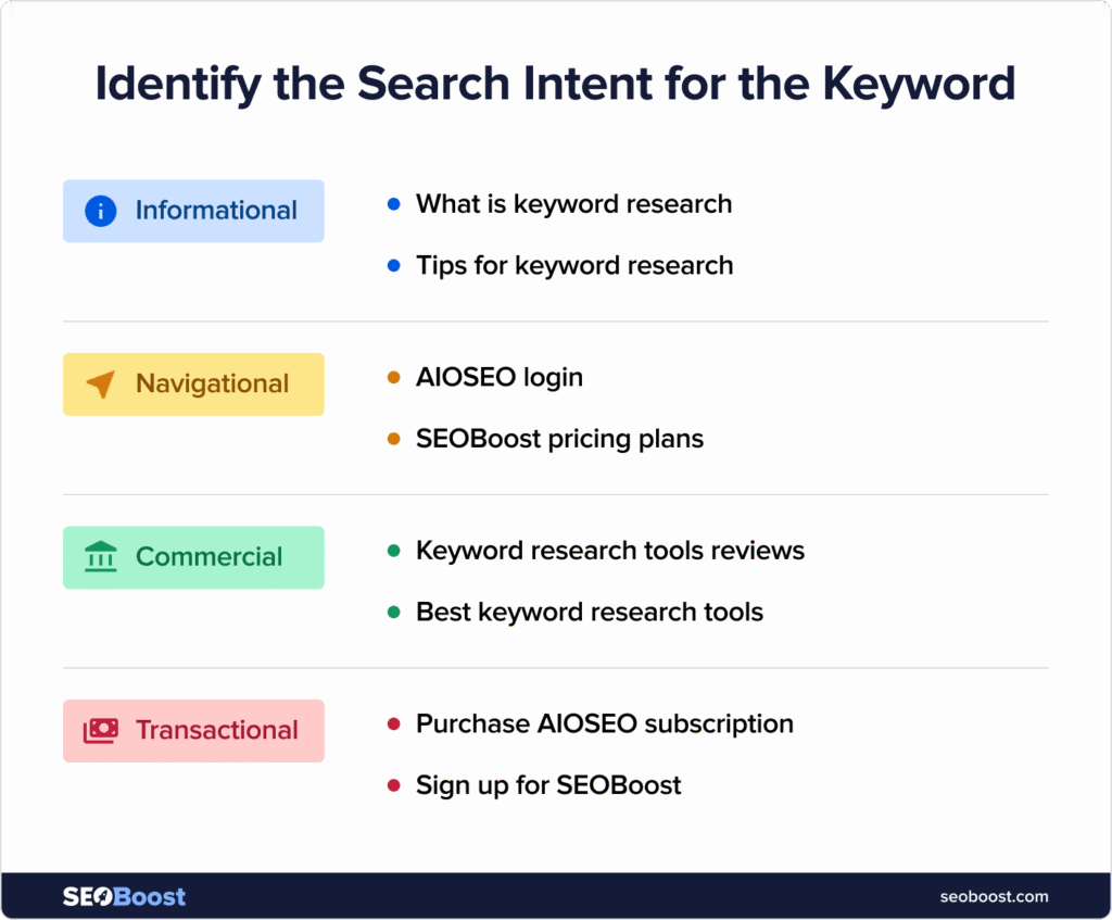 Search Intent How to identify search intent for a keyword - explained with examples