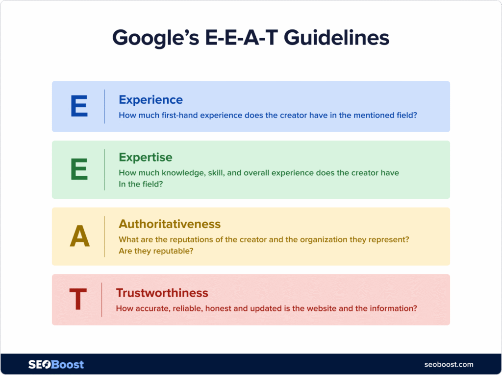 How to use AI for writing blogs - Google's E-E-A-T Guidelines