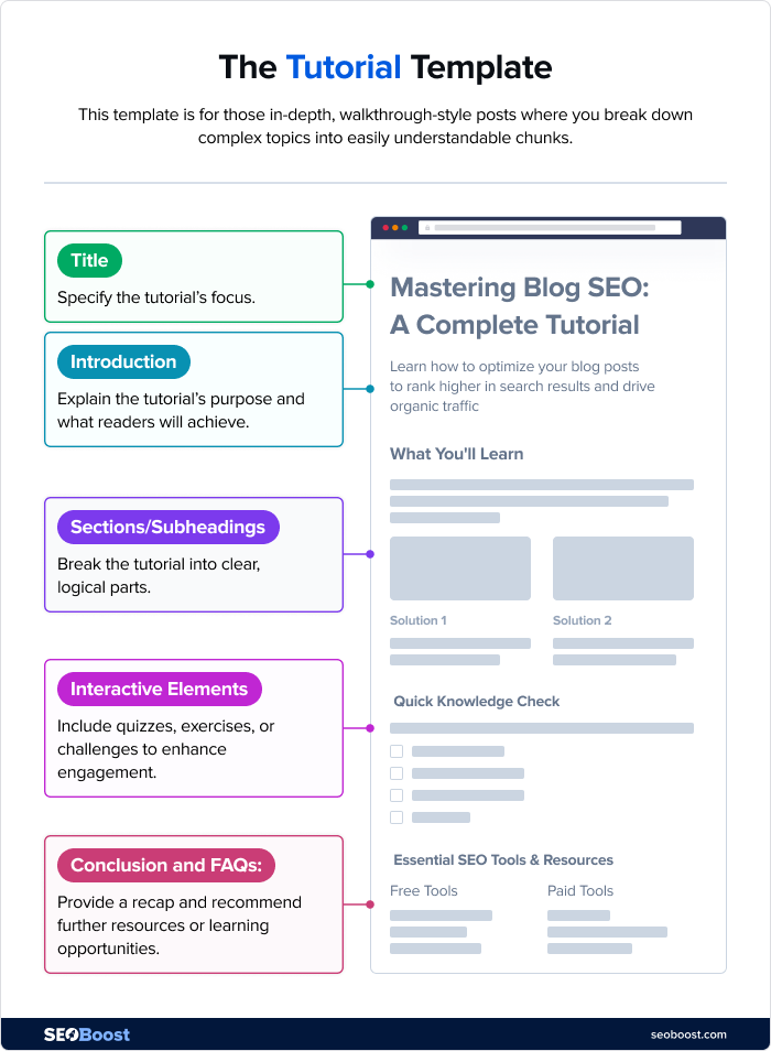 The Tutorial Template The Tutorial Template - Explained With Steps